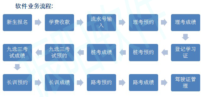 驾校管理软件-业务流程图