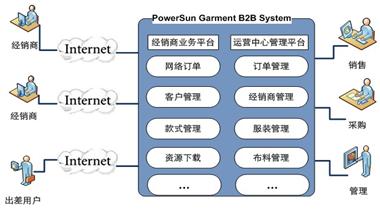 功能模块<br />